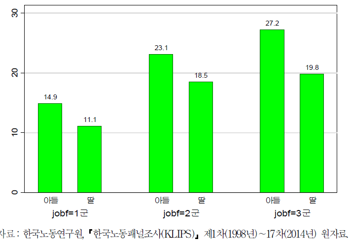 부 직업에 따른 자녀직업 3군 이행확률