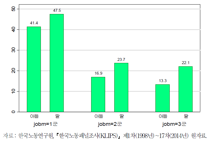 모 직업에 따른 자녀직업 1군 이행확률