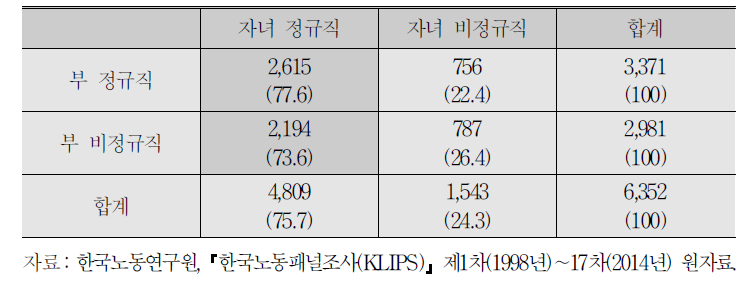 고용형태 이행행렬:아버지와 자녀