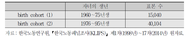 birth cohort 그룹