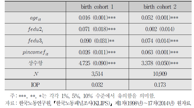 Pooled OLS 추정결과와 IOP