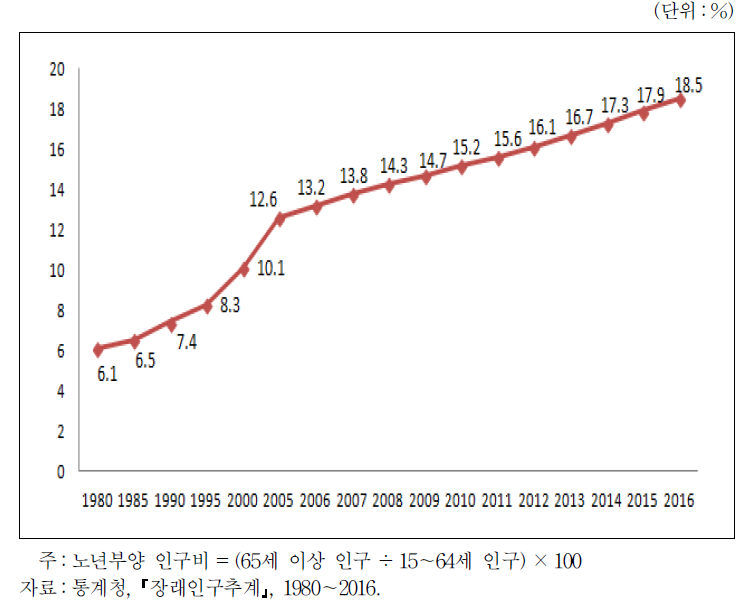 노년부양 인구비(1980~2016)