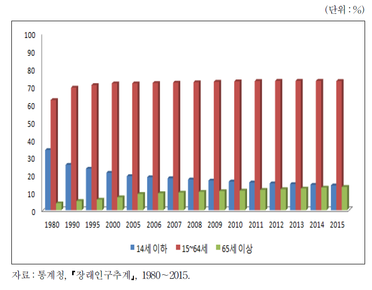 우리나라 인구구조 변화 추이(1980～2015)