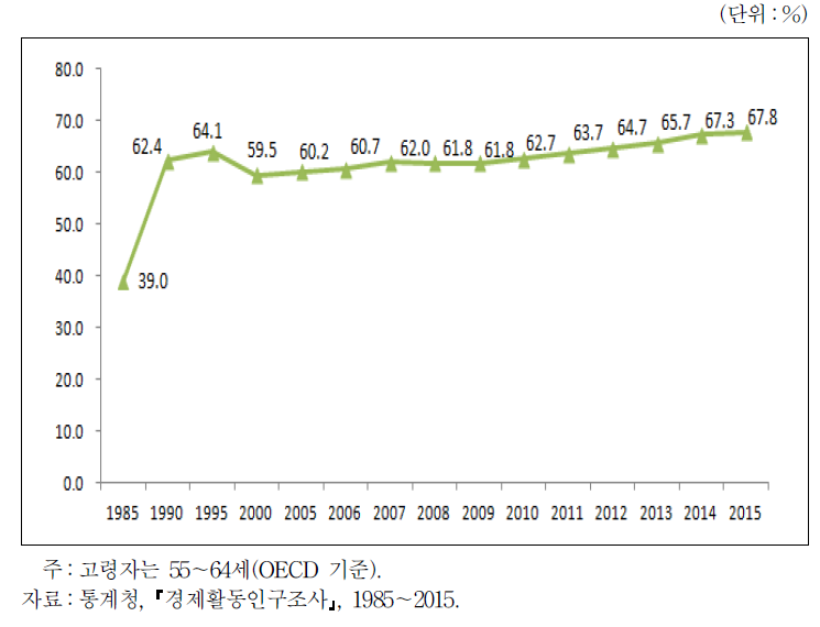 고령자 경제활동참가율(1985～2015)