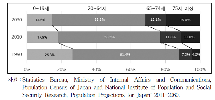 일본 인구구성의 변화