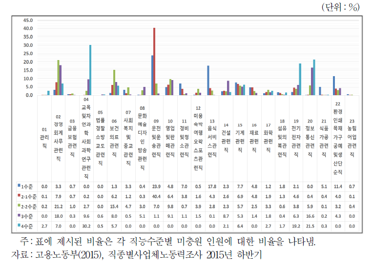 직종별 미충원 인원 분포(전국)