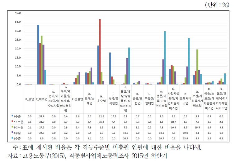 산업별 미충원 인원 분포(전국)