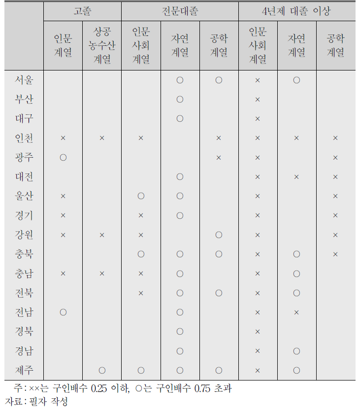 직종 기준 학력 및 계열별 구인배수 요약