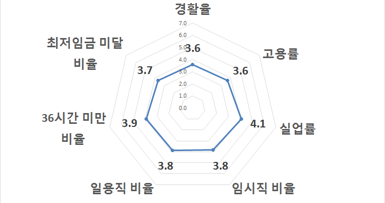 표준화된 지표 종합(서울)