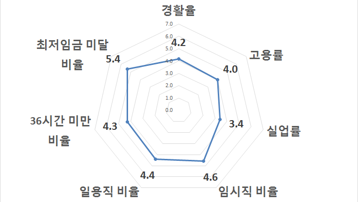 표준화된 지표 종합(대전)