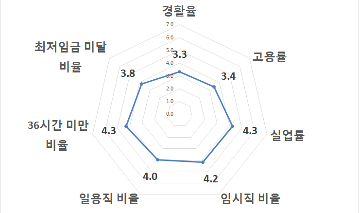 표준화된 지표 종합(경기)