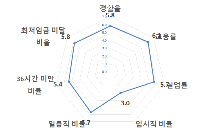 표준화된 지표 종합(강원)