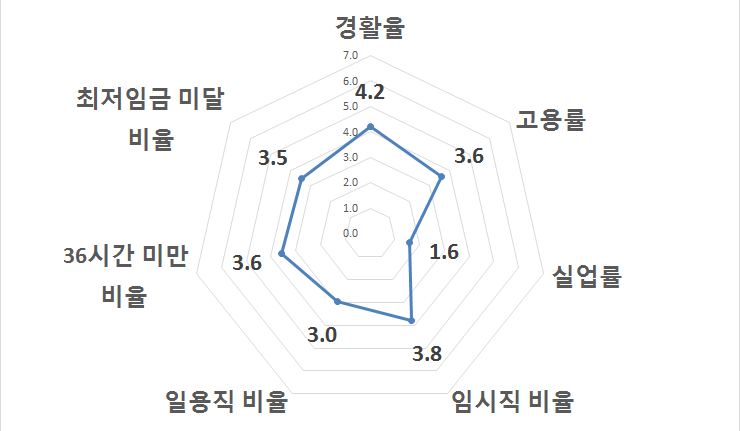 표준화된 지표 종합(충북)