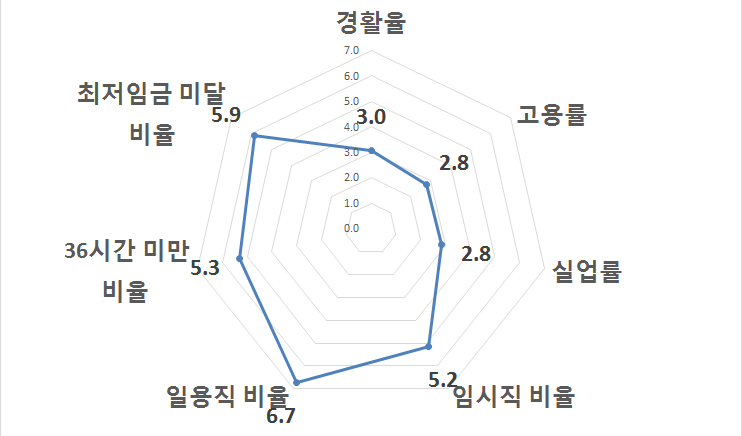 표준화된 지표 종합(제주)