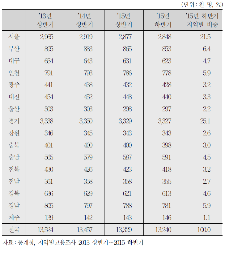 지역별 15∼34세 인구 추이