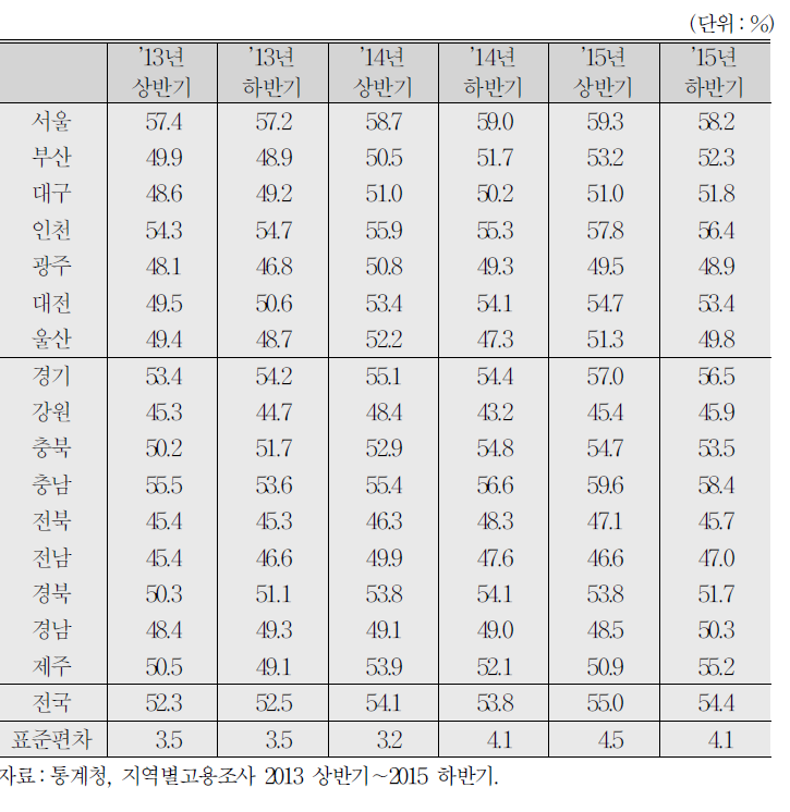 15∼34세 청년층 경제활동참가율