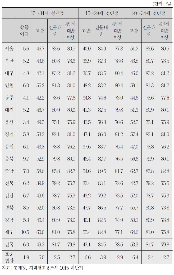 ’15년 하반기 학력별 경제활동참가율