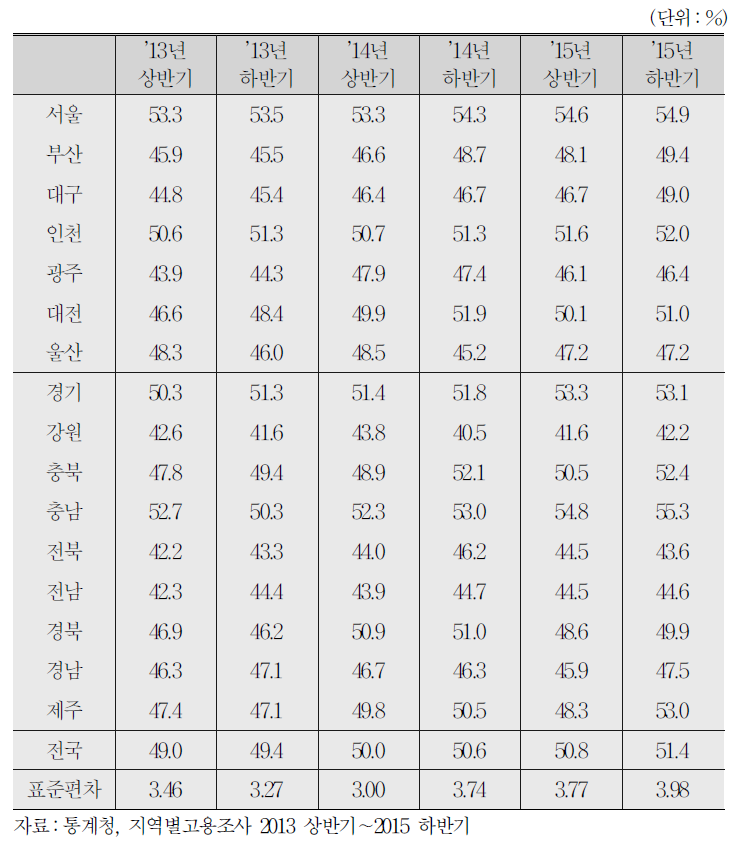 15∼34세 청년층 고용률