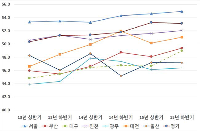 지역별 15∼34세 청년층 고용률 추세(대도시 및 경기)