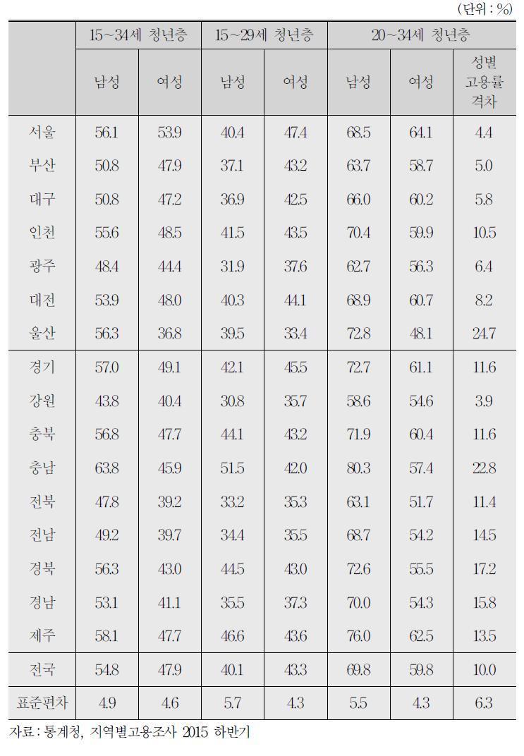 ’15년 하반기 성별 고용률