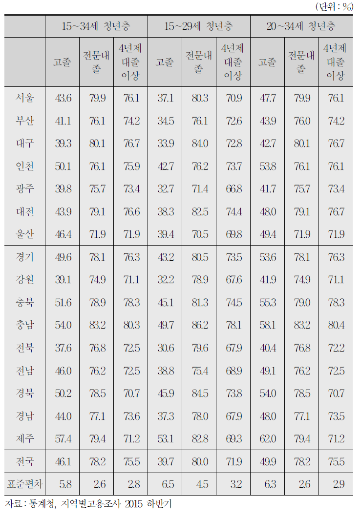 ’15년 하반기 학력별 고용률