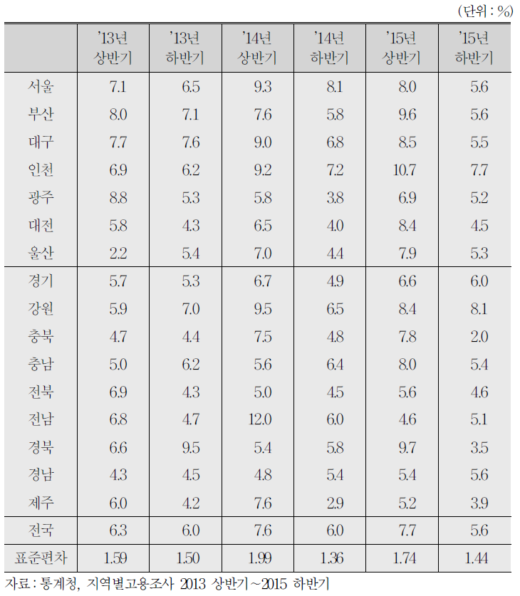 15∼34세 청년층 실업률