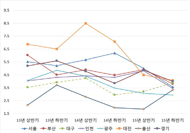 지역별 15∼34세 청년층 일용직 비율 추세(대도시 및 경기)