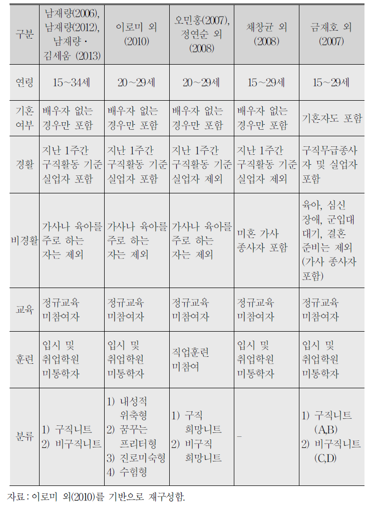 국내 선행연구별 니트(NEET) 개념의 정의