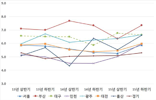 지역별 15∼34세 청년층 중 니트(NEET) 비율 추세(대도시 및 경기)