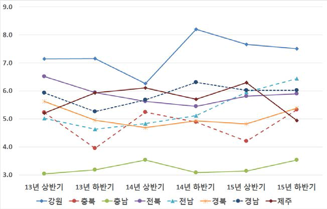 지역별 15∼34세 청년층 중 니트(NEET) 비율 추세(기타 지역)