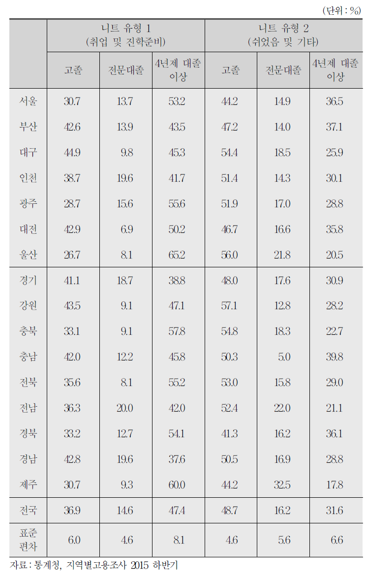 ’15년 하반기 20∼34세 청년 니트의 유형별 학력 구성