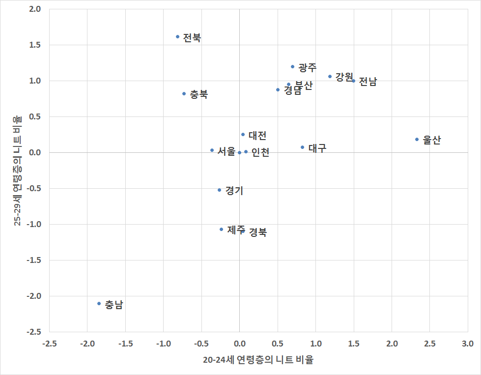 20∼24세 연령층 니트 비율과 25∼29세 연령층 니트 비율 간의 지역별 상관관계