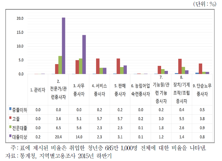 20∼34세 청년 취업자의 학력별 직종 분포(전국)