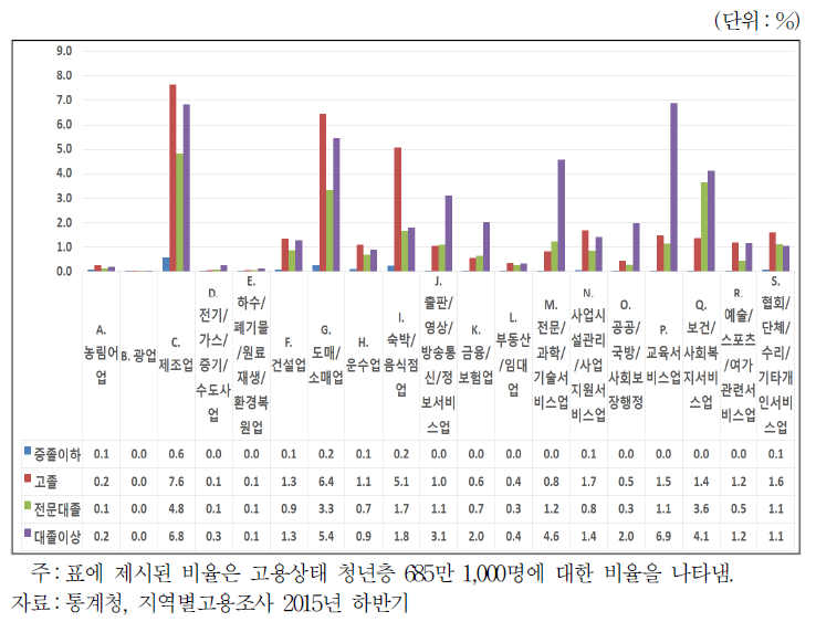 20∼34세 청년 취업자의 학력별 산업 분포(전국)