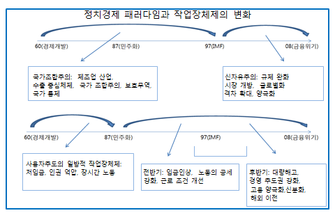 정치경제 패러다임과 작업장체제의 전환과정