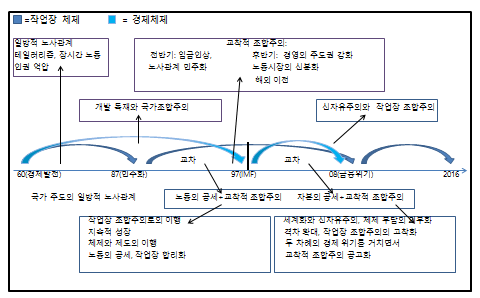 교착적 조합주의와 신자유주의의 결합과정