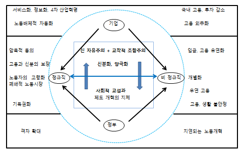 작업장의 교착적 조합주의와 신자유주의 노동체제의 결합구조