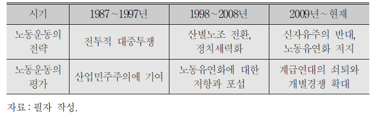 노동운동의 시기별 평가