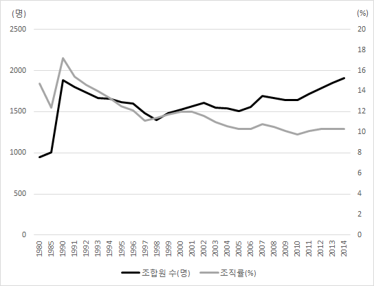 조합원 수 및 노조조직률 변화