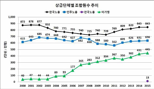 상급단체별 조합원 수