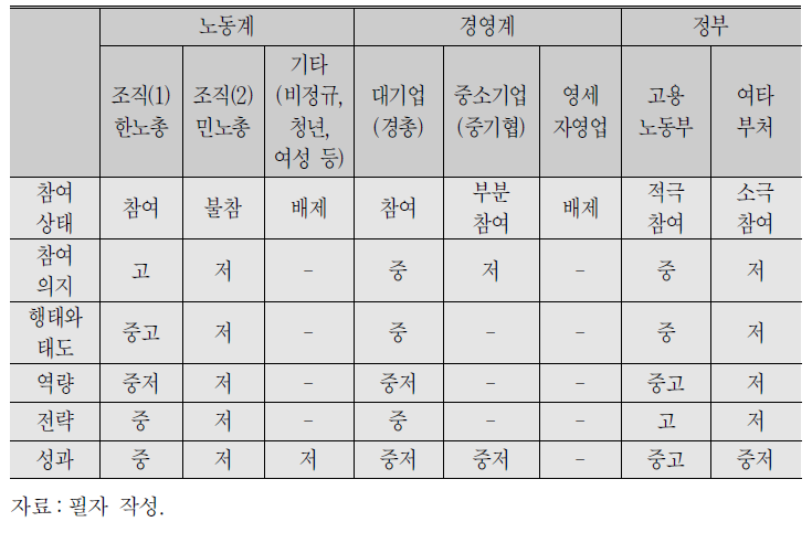 노사정 행위주체들의 사회적 대화 참여상태 진단