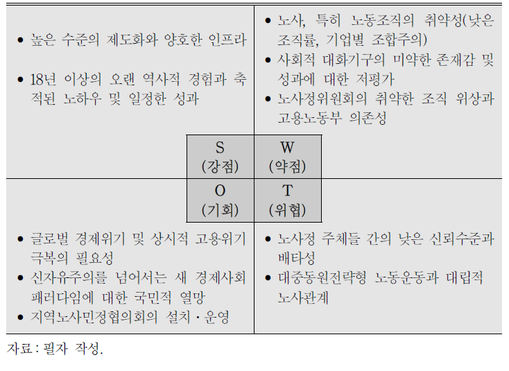 현 단계 한국 사회적 대화의 구조적 특징(SWOT 분석결과)