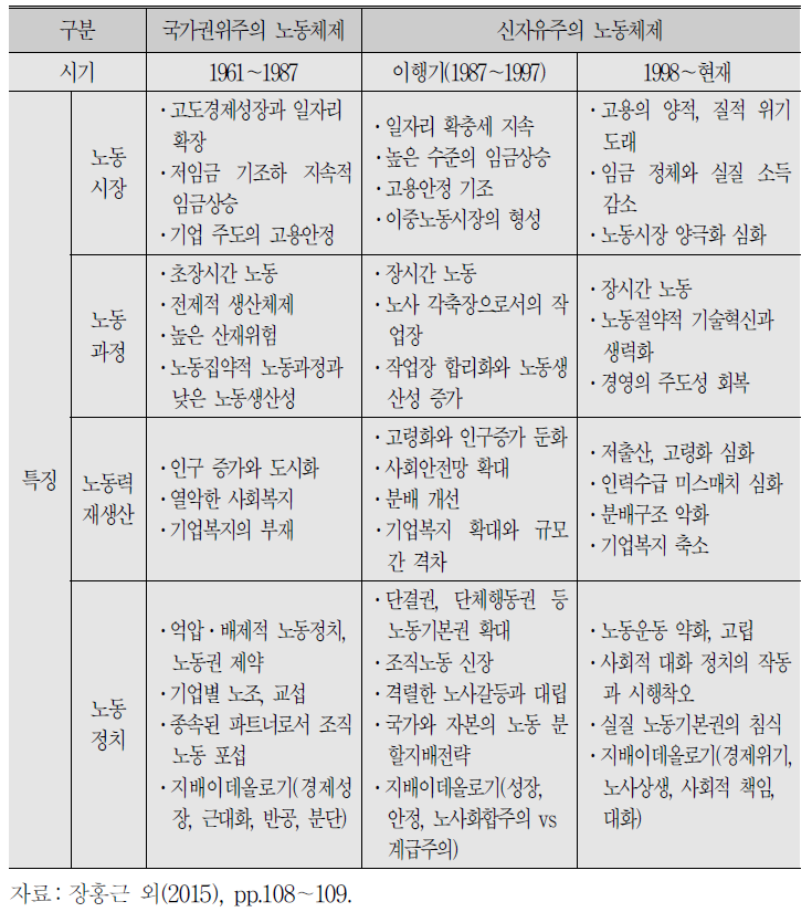 한국 노동체제의 이행단계별 주요 특징