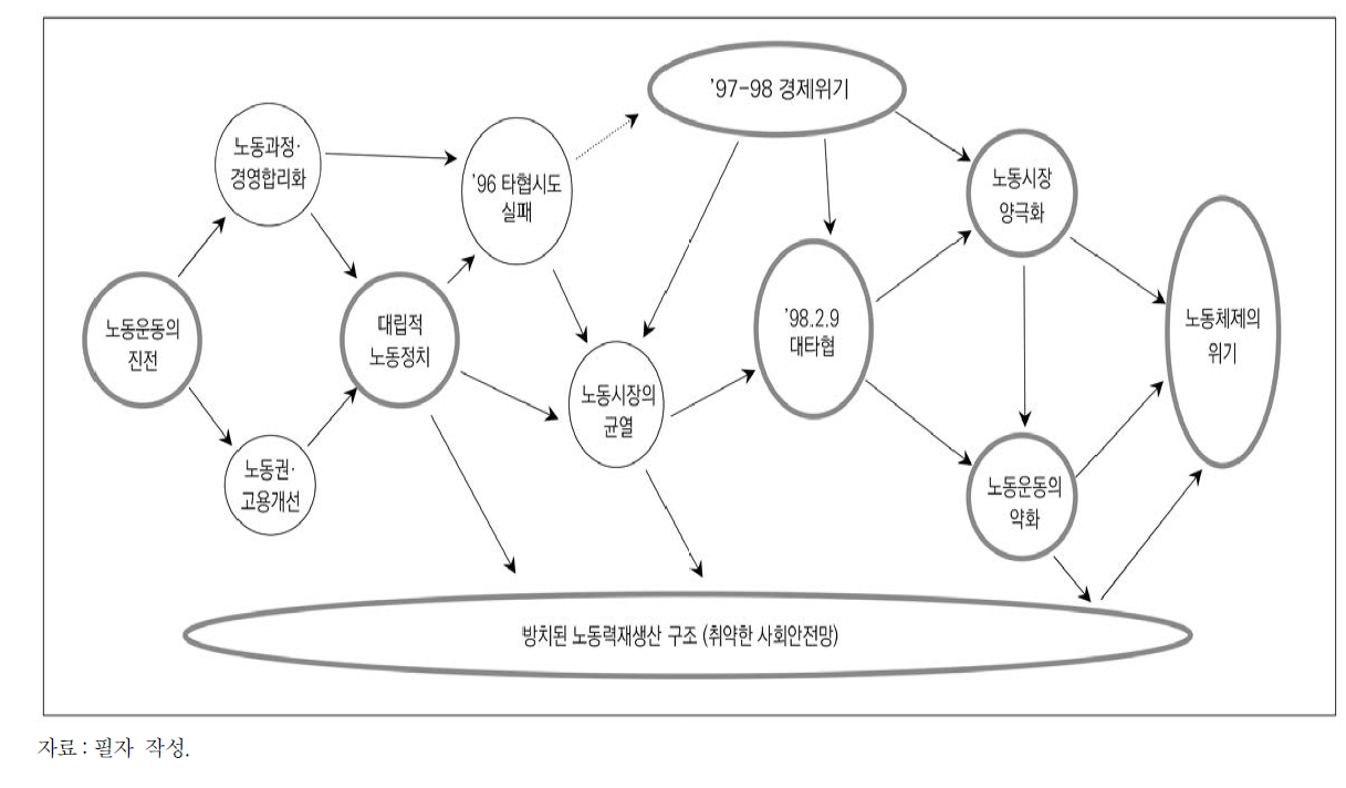 1987 노동체제의 모순적 전개과정