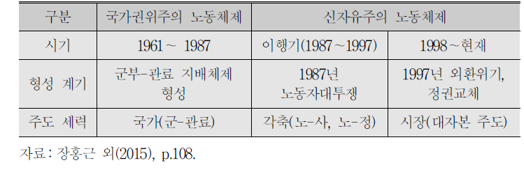 1960년대 이래 한국 노동체제의 변화