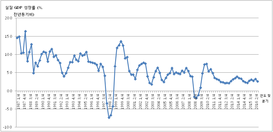 실질 국내총생산(GDP) 성장률(전년동기 비, 2010년 불변가격 기준)