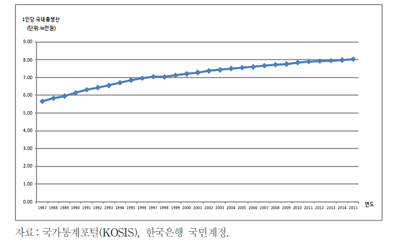 1인당 명목 국내총생산(GDP) 추이