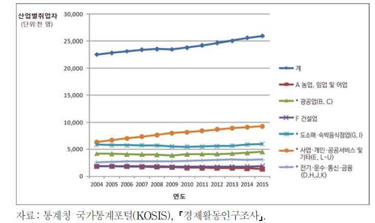 산업별 취업자 수 추이