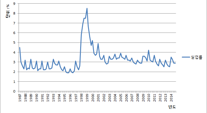 1987년 이후 실업률 추이