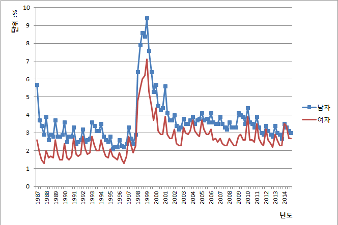 1987년 이후 성별 실업률 추이